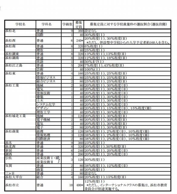 静岡県・2013年度公立高等学校生徒募集計画