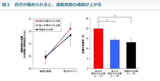 自分が褒められると、運動技能の成績が上がる