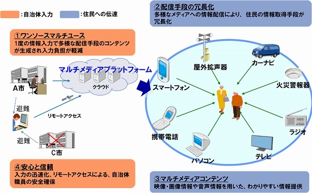 研究開発概要図