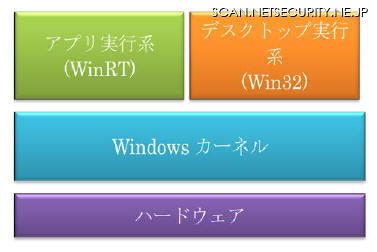 Windows 8のアーキテクチャ概念図