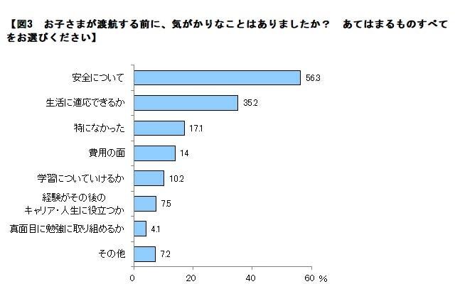 渡航する前に、気がかりなことはあったか