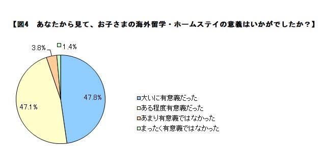 保護者から見て、子どもの海外留学・ホームステイは有意義だったか