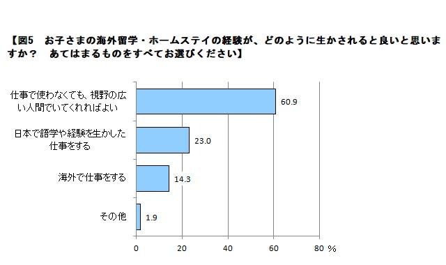 子どもの海外留学・ホームステイの経験が、どのように生かされるとよいと思うか