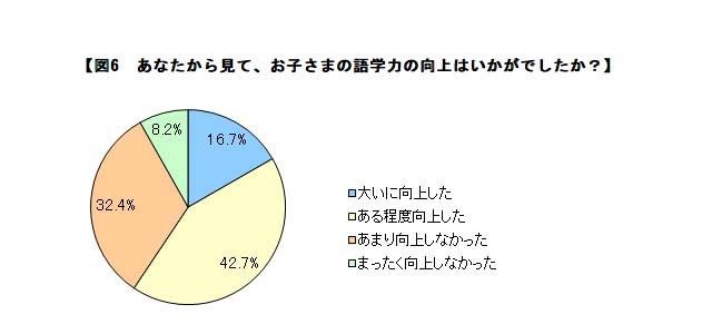 保護者から見て、子どもの語学力の向上はどうか