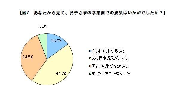 保護者から見て、子どもの学業面での成果はどうか