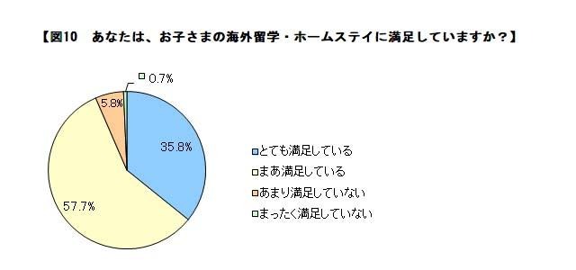 子どもの海外留学・ホームステイに満足しているか