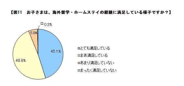 子どもは海外留学・ホームステイの経験に満足している様子か