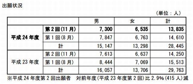出願状況