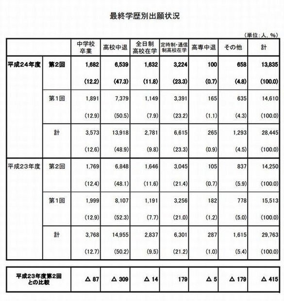 最終学歴別の出願状況