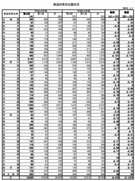 都道府県別の出願状況
