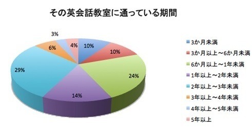 その英会話に通っている期間