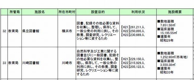 県民利用施設の検討の方向性に関する説明資料…設置目的、利用状況、施設概要など