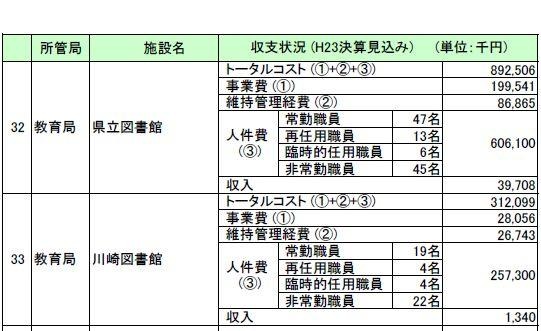 県民利用施設の検討の方向性に関する説明資料…収支状況