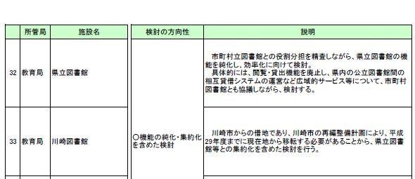 県民利用施設の検討の方向性に関する説明資料…検討の方向性