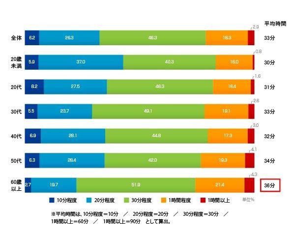 夕食にかける時間／全体・年齢