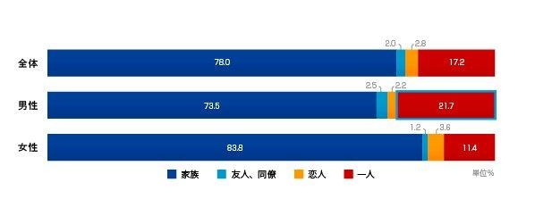 夕食を誰と食べることが多いか／全体・性別