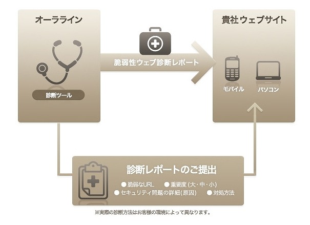 クラウド型脆弱性診断サービスの概要（オーララインのサイトより）