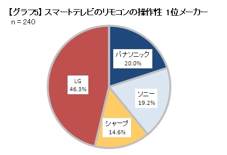 リモコンの操作性　1位
