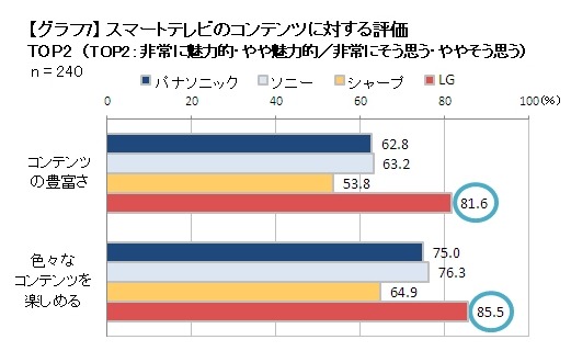 コンテンツに対する評価