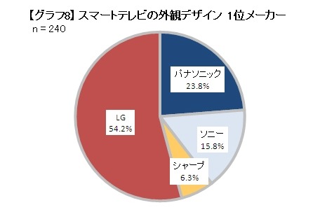 外観デザイン　1位