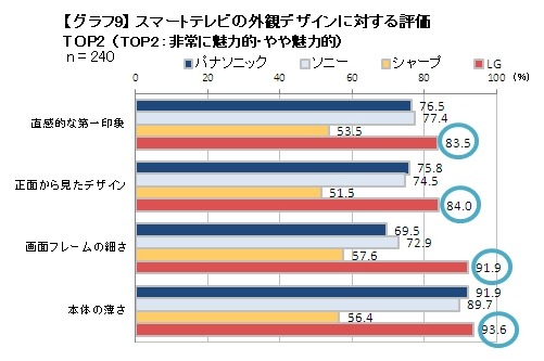 外観デザインに対する評価