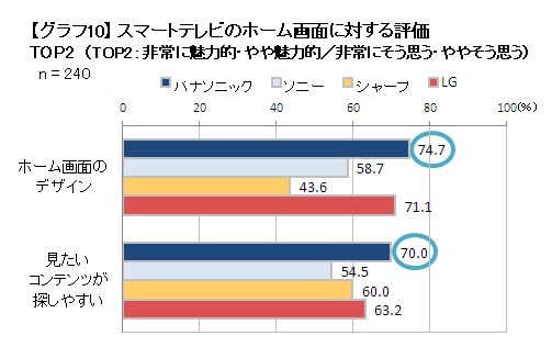 ホーム画面に対する評価