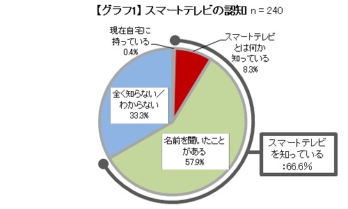 スマートテレビの認知