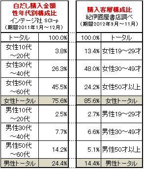 白だし購入金額性年代別構成比と購入客層構成比