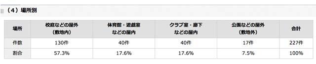 場所別