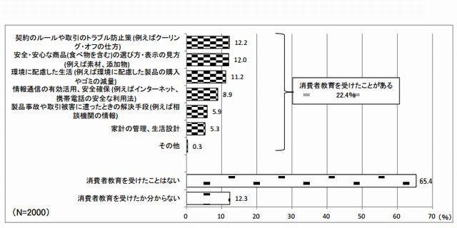 消費者教育を受けたかどうか