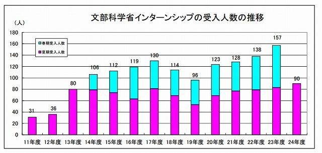 文部科学省インターンシップの受入人数の推移