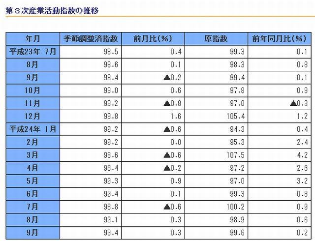 第3次産業活動指数の推移