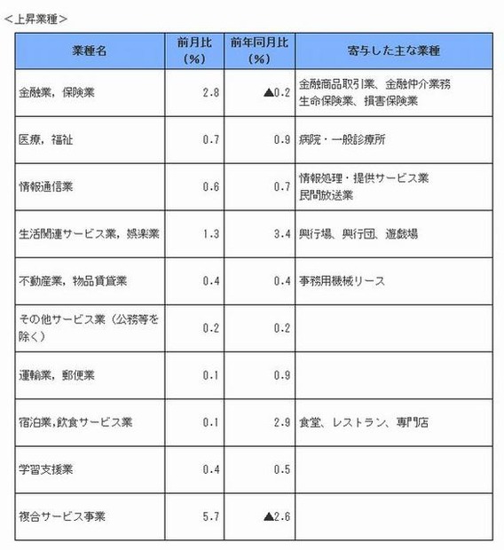 上昇業種