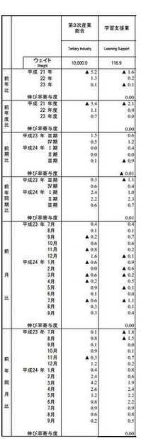 大分類業種指数の伸び率推移