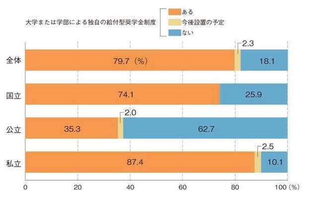 大学独自の給付型奨学金制度