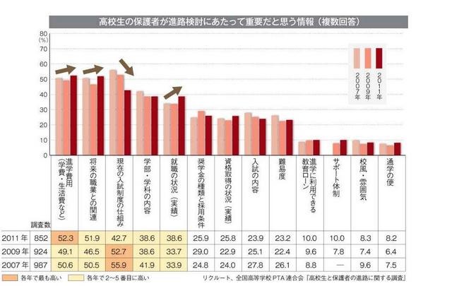 保護者が進路検討にあたり重要だと思う情報