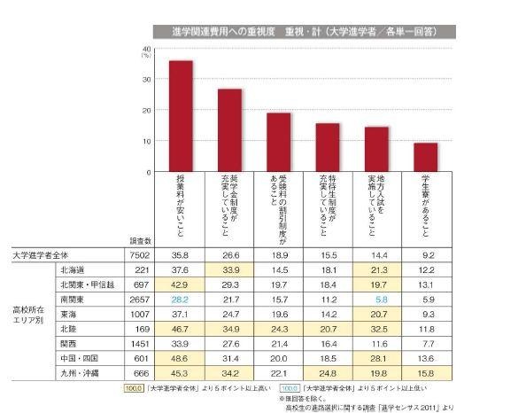 進学関連費用への重視度