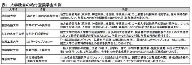 大学独自の給付型奨学金例