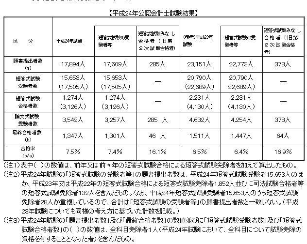 公認会計士試験結果