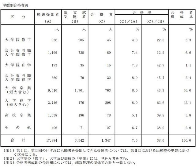 学歴別合格者調