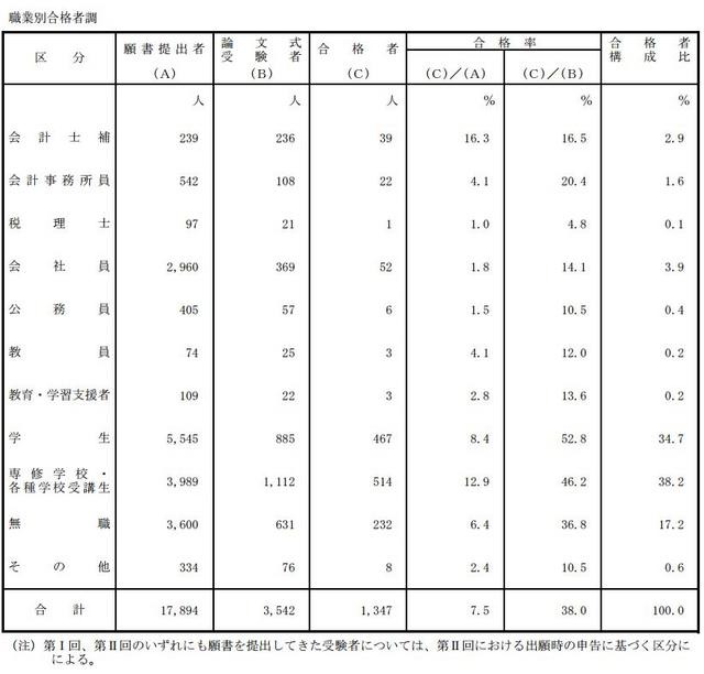 職業別合格者調