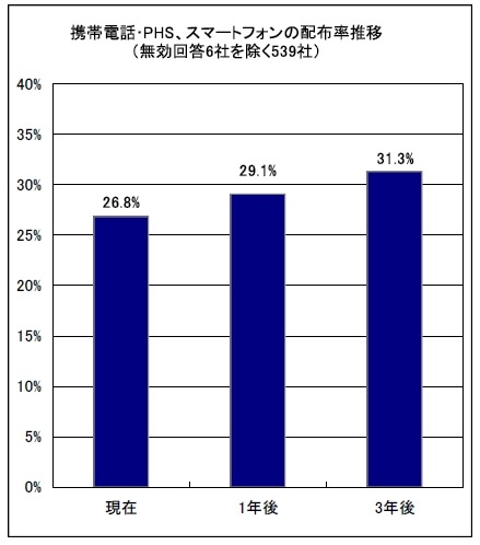 携帯電話･PHS、スマートフォンの従業員配布率推移