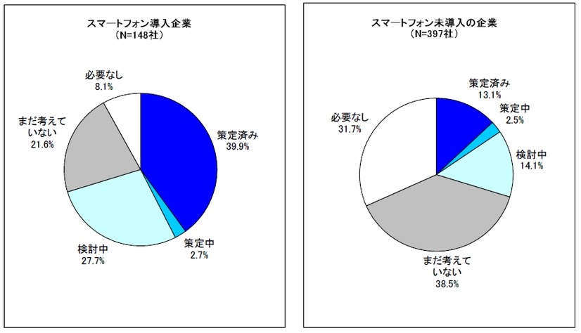 スマートフォン導入有無別のセキュリティガイドライン策定状況(N=545社)