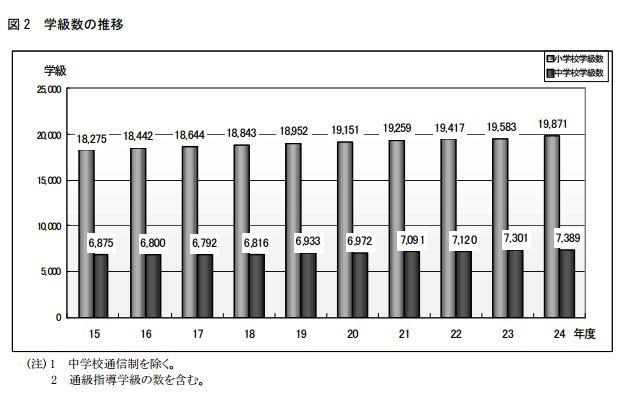 学級数の推移