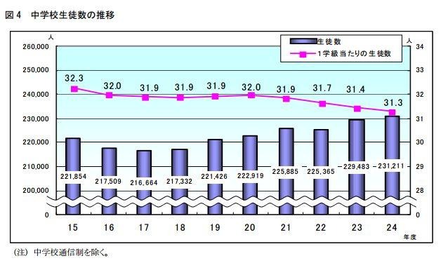 中学校生徒数の推移