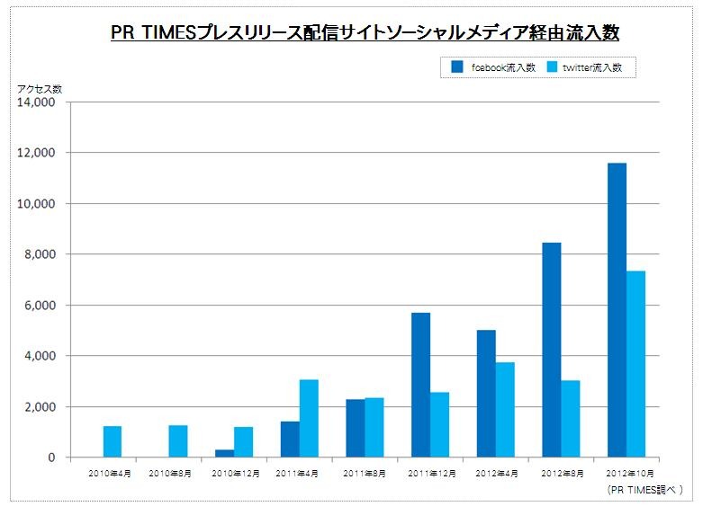 ソーシャルメディア経由の流入が一気に増えている