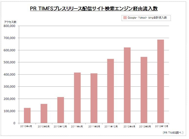 検索エンジン経由の流入も順調に増加