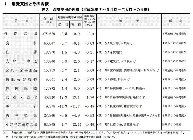 消費支出の内訳（平成24年7～9月期－2人以上の世帯）