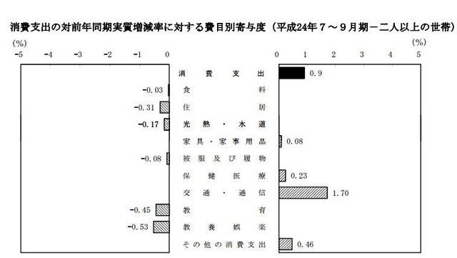 消費支出の対前年同期実質増減率に対する費目別寄与度（平成24年7～9月期－2人以上の世帯）