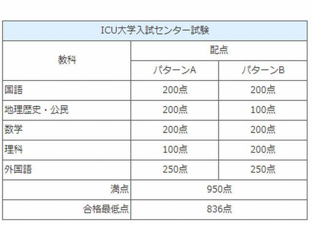 ICU大学入試センター試験の配点と合格最低点